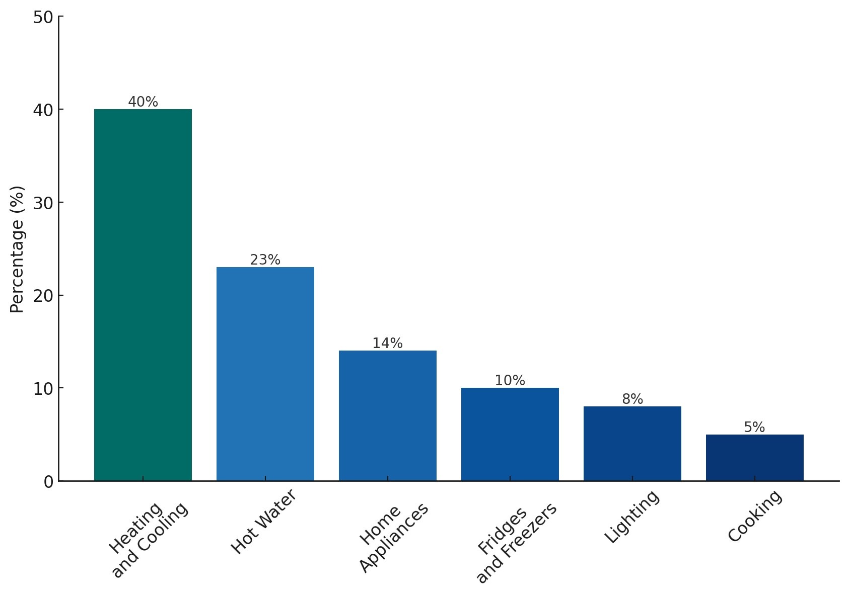 Energy bar chart